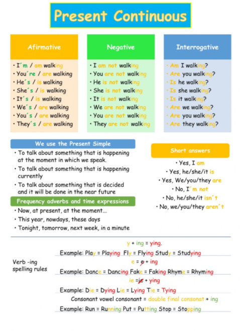 Grammar for Flyers! Present Continuous. | Tower Academy